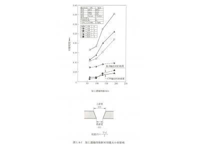 金屬與非金屬激光切割時(shí)切縫內激光束不同的傳輸特性