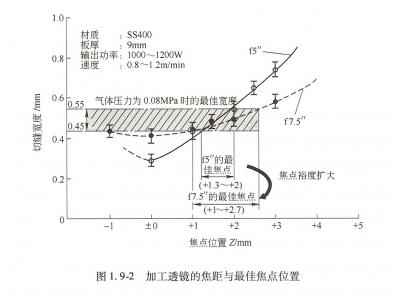 激光切割機透鏡焦距與切割性能的關(guān)系