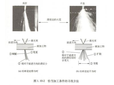 激光切割機的激光功率、切割速度與切割結果三者之間的關(guān)系
