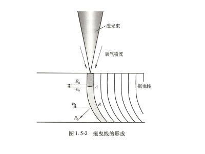 激光切割機切割加工時(shí)拖曳線(xiàn)是如何形成的